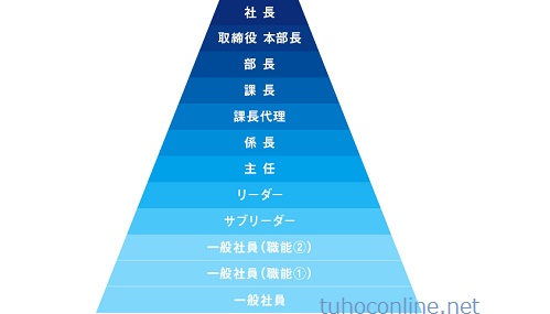 Titles in Japanese companies